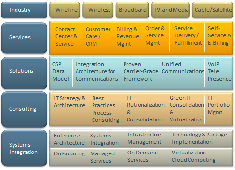 Telecommunications Framework